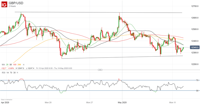 Latest GBP/USD price chart.