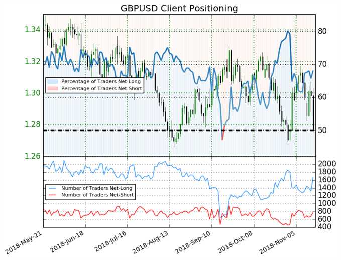 Sentiment GBP/USD