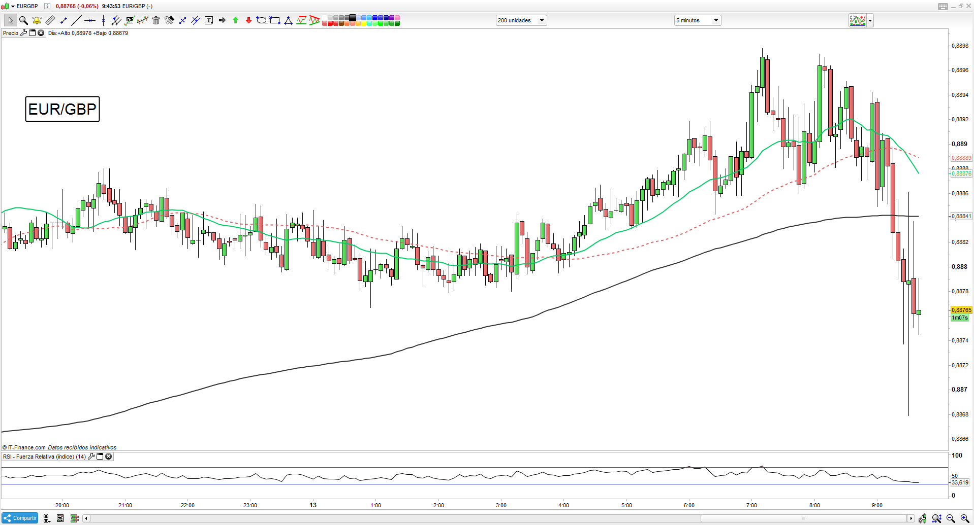 El gráfico del EUR/GBP se rompe tras el IPC del Reino Unido. Euro Dólar pendiente de la inflación USA