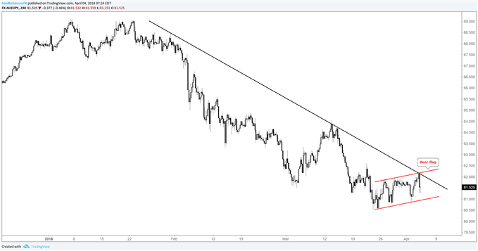 AUD/JPY 4-Stunden-Chart mit Bärenflasse