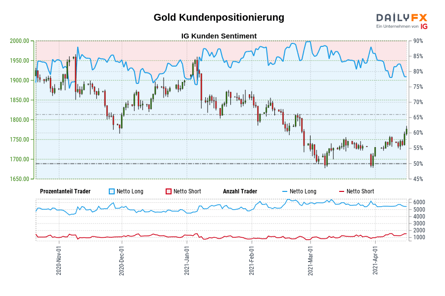 Gold Kundenpositionierung