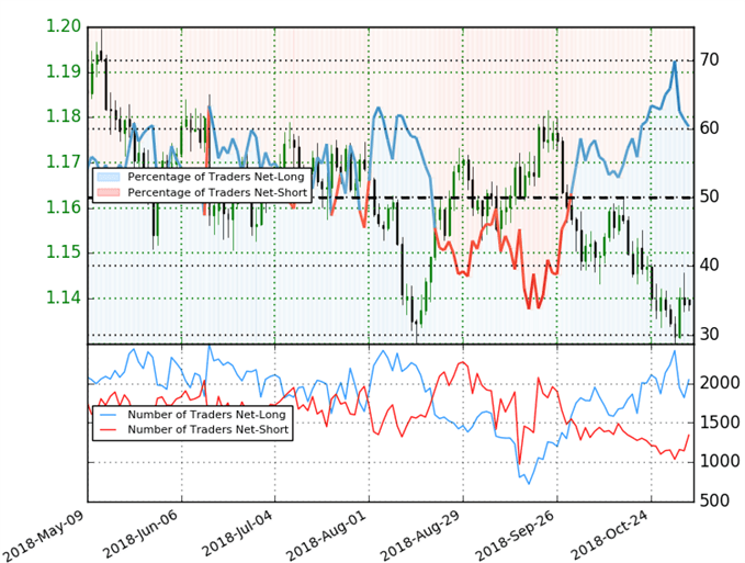EUR/USD Trader-Sentiment