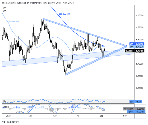 usdcnh chart 