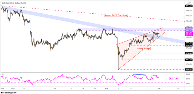 Gold 4-Hour Chart