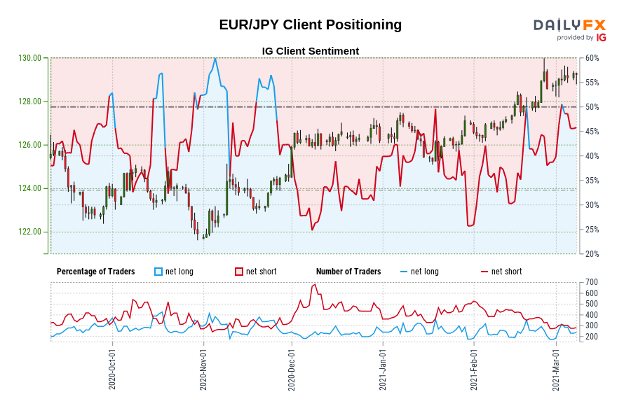 EUR/JPY Client Positioning