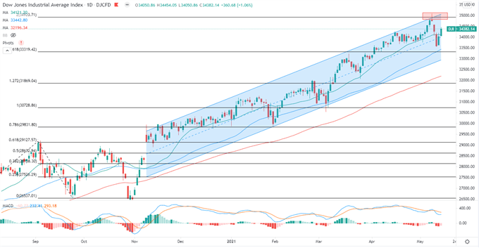 Dow Jones, Hang Seng, ASX 200 Outlook: Tech Rebound Bolsters Risk Appetite