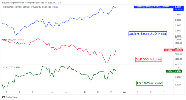 Australian Dollar Week Ahead: Tough Road Awaits Amid Ukraine, RBA and NFPs