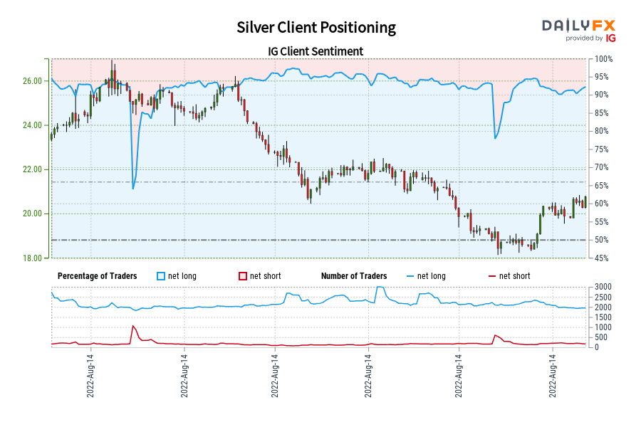 Silver Client Positioning