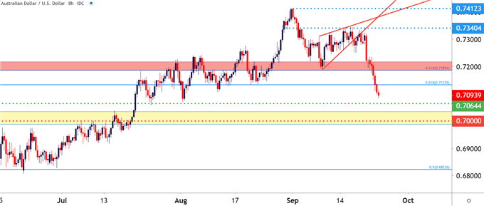 AUDUSD Eight Hour Price Chart