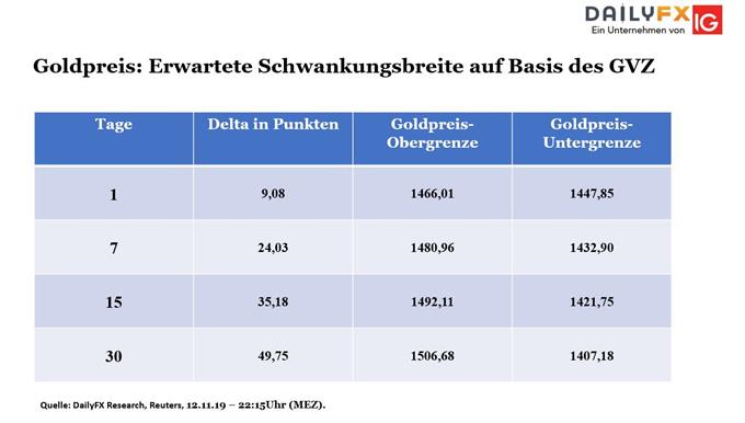 Gold Volatilität messen mit Hilfe der Bouhmidi Bänder