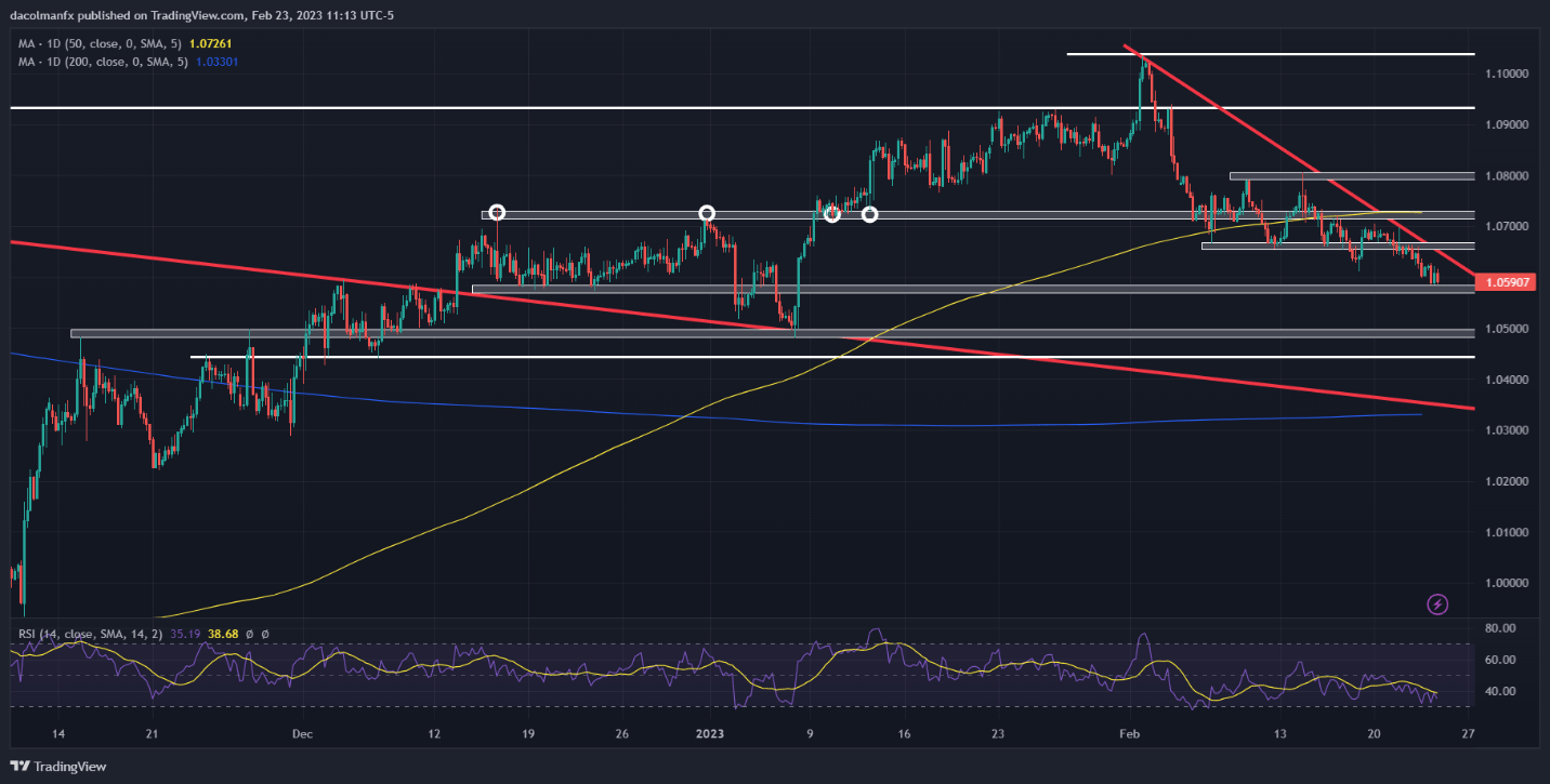 EUR/USD слабеет, так как доллар США сохраняет преимущество, золото не может избавиться от хандры