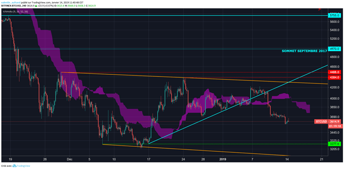 Repli du cours du Bitcoin jusqu'à 3200 dollars