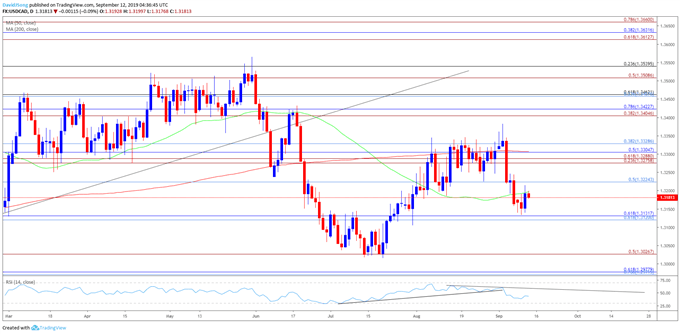 Image of usdcad daily chart