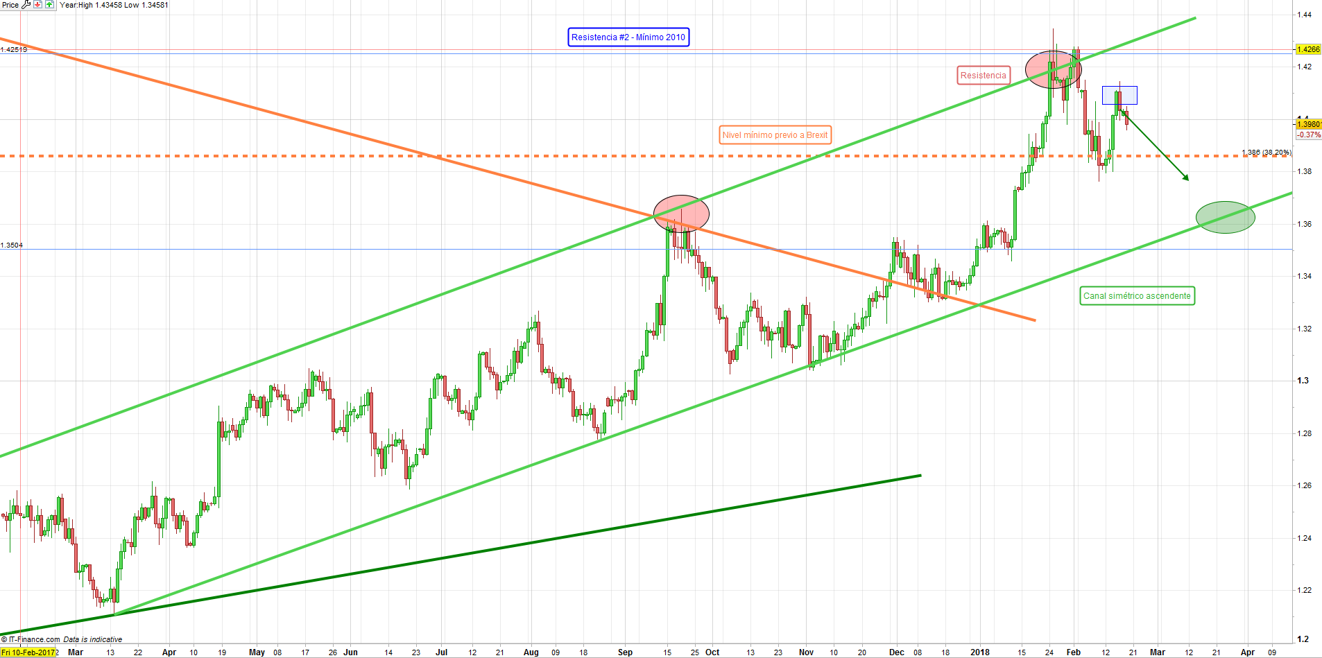 Análisis Técnico del GBP/USD: enfoque bajista para el par