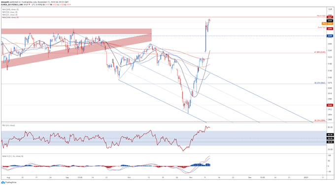 EU Stoxx 50 Outlook: Rebound on Vaccine News Running Out of Steam 