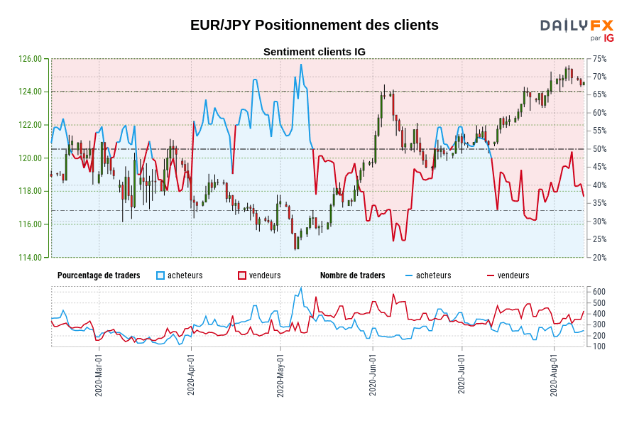 EUR/JPY Positionnement des clients