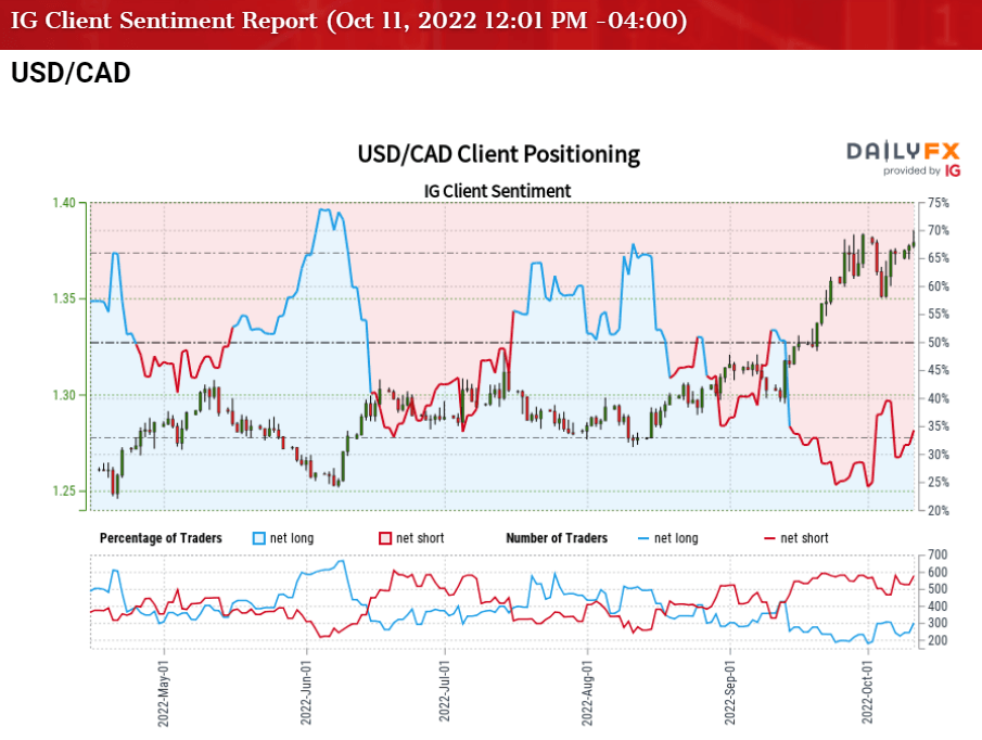 USD/CAD – Close Open Orders 