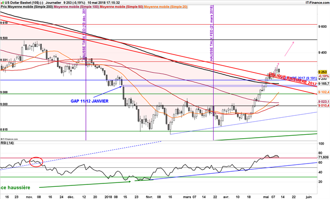DXY en direction des 95 points