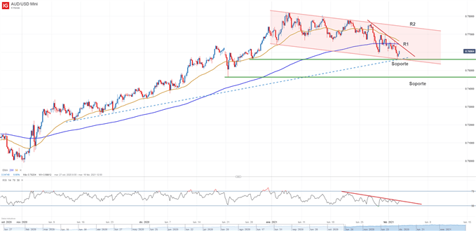 Gráfico técnico del AUDUSD