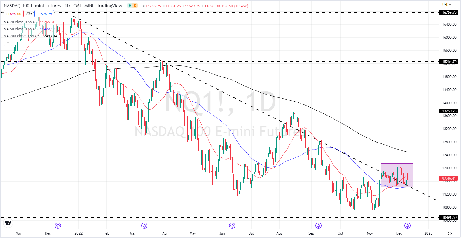 S&P 500, Nasdaq 100 Outlook – Thumb Twiddling Ahead of The