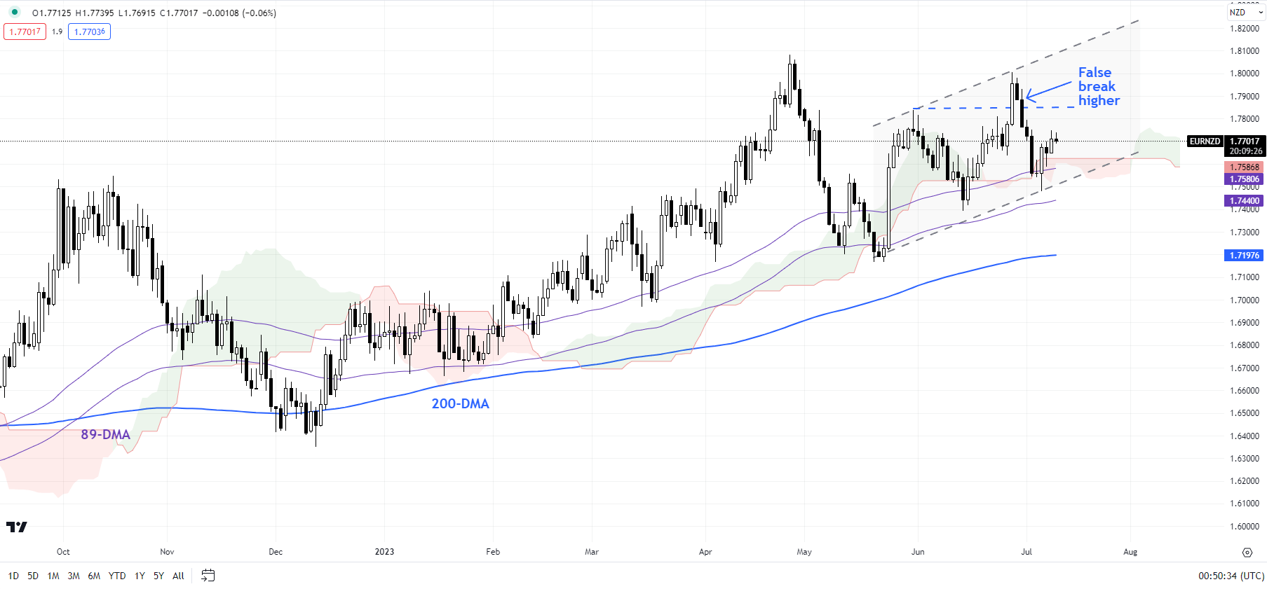 Новозеландский доллар напрягает мускулы в преддверии RBNZ; NZD/USD, EUR/NZD, GBP/NZD Ценовое действие