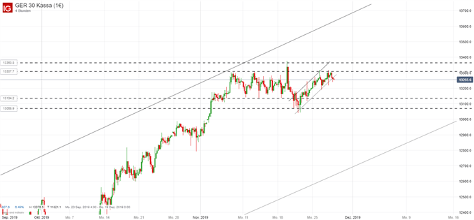 DAX Ausbilck charttechnisch