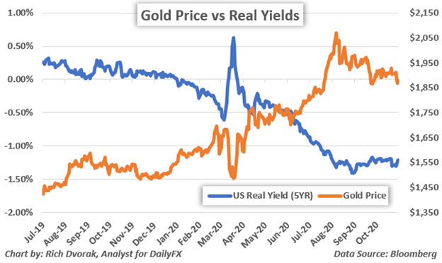 Gold price chart forecast real yields