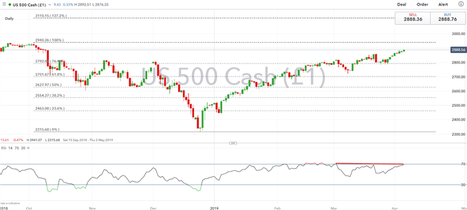S&P 500