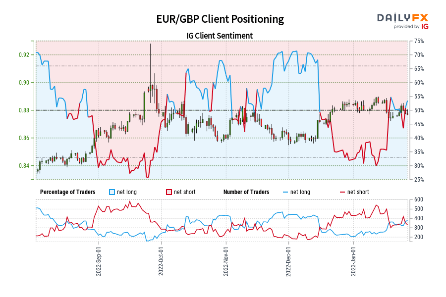 EUR/GBP Client Positioning