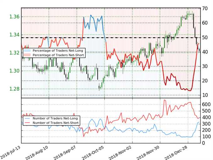 USD/CAD Trader Sentiment