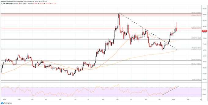 silver price chart (XAG)