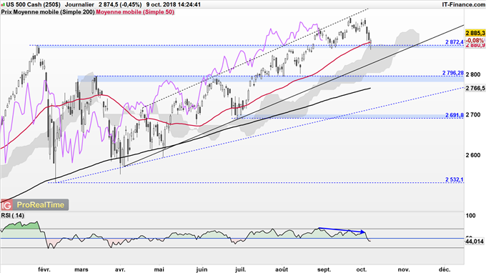 S&P 500 pourrait reculer jusqu'à 2795 points