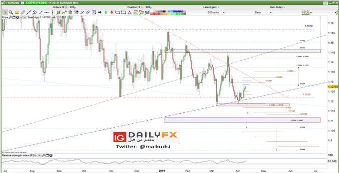 EUR/USD prices daily chart