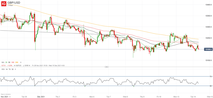 Latest GBP/USD price chart