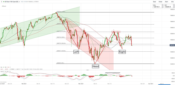 Nasdaq Fell While Oil Gained, Nikkei 225 and ASX 200 Held Steady amid Tech Rout