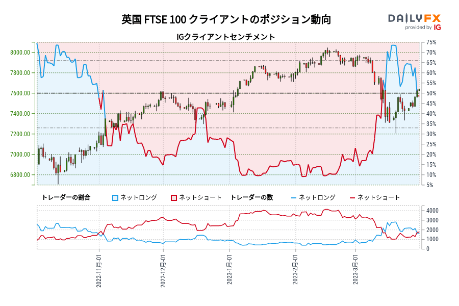 英国 FTSE 100 クライアントのポジション動向