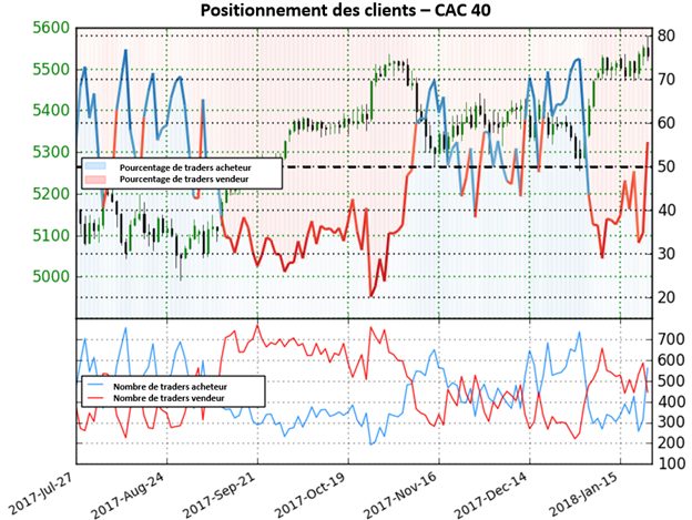 CAC 40: Les clients dorénavant majoritairement acheteurs
