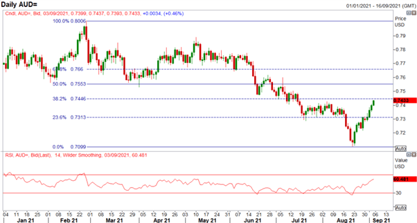 AUD/USD Moving From One Extreme to the Next, a Classic Case of Trading NFP