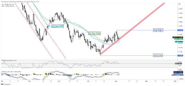 نمودار nzd USD 