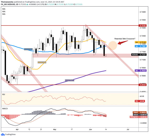 New Zealand Dollar Forecast: NZD/USD Eyes Q1 GDP, FOMC After Downbeat PSI 