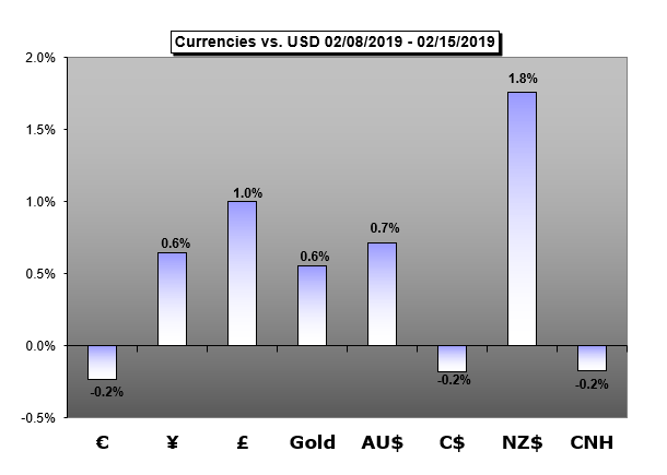 GBP,Euro, AUD,gold, CAD, CNH