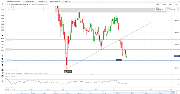 DAX, DOW and FTSE Rise as Investors Rethink Path of Inflation and Rate Hikes