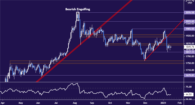 Crude Oil Prices May Turn Lower as Market Risk Appetite Sours