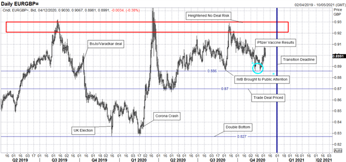 GBP/USD Weekly Forecast: Is a Brexit Breakthrough Imminent?