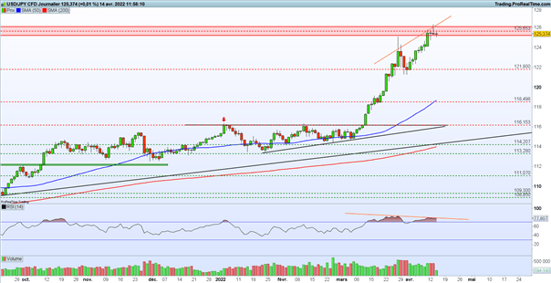 Bourse : la BCE en ligne de mire – USD/JPY : le dollar commence à s’essouffler