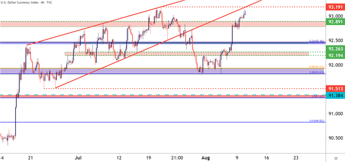 US Dollar Four Hour Price Chart