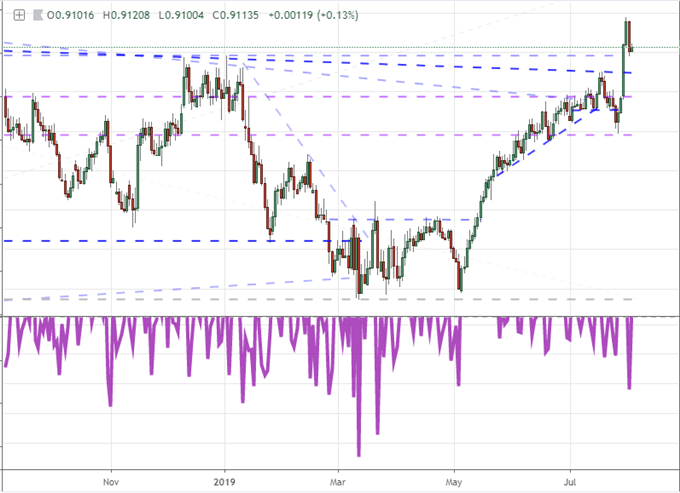 Fed's Powell Shakes the Dow and Dollar as Markets Confused on Next Steps