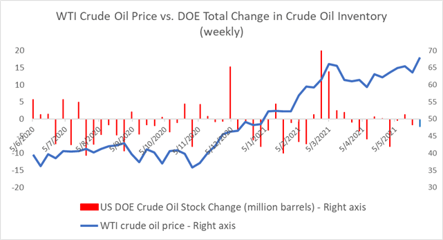 Crude Oil Prices Hit 2-Year Highs on Upbeat Demand Outlook, Falling Stockpiles