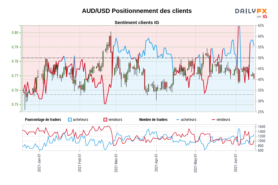 AUD/USD Positionnement des clients