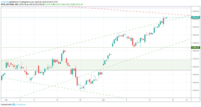 DAX 30 price chart